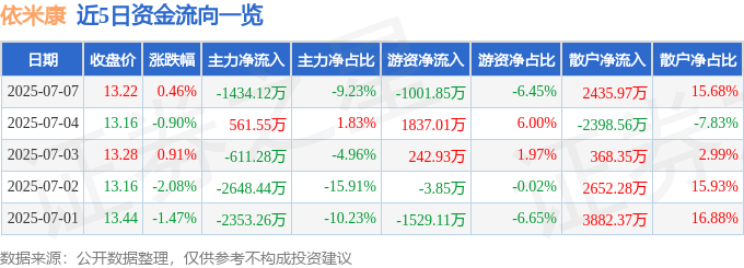 股票行情快报：依米康（300249）7月7日主力资金净卖出1434.12万元