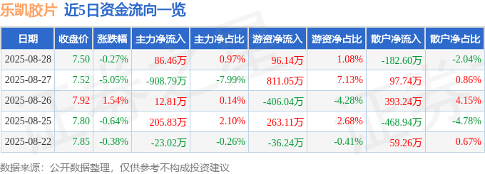 股票行情快报：乐凯胶片（600135）8月28日主力资金净买入86.46万元