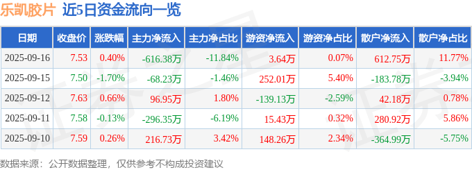 股票行情快报：乐凯胶片（600135）9月16日主力资金净卖出616.38万元