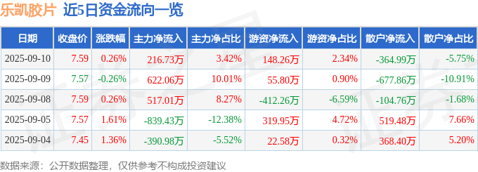 股票行情快报：乐凯胶片（600135）9月10日主力资金净买入216.73万元