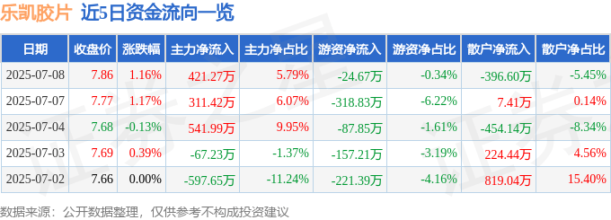 股票行情快报：乐凯胶片（600135）7月8日主力资金净买入421.27万元