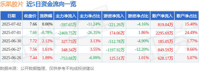股票行情快报：乐凯胶片（600135）7月2日主力资金净卖出597.65万元