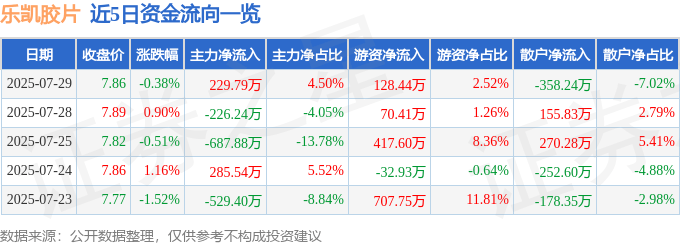 股票行情快报：乐凯胶片（600135）7月29日主力资金净买入229.79万元