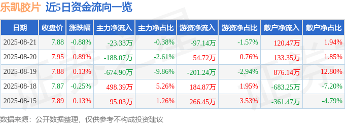 股票行情快报：乐凯胶片（600135）8月21日主力资金净卖出23.33万元