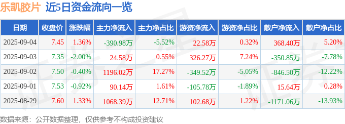 股票行情快报：乐凯胶片（600135）9月4日主力资金净卖出390.98万元