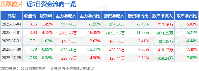 股票行情快报：乐凯胶片（600135）8月4日主力资金净卖出220.68万元
