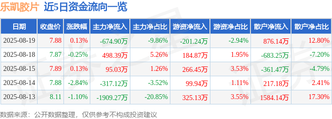 股票行情快报：乐凯胶片（600135）8月19日主力资金净卖出674.90万元