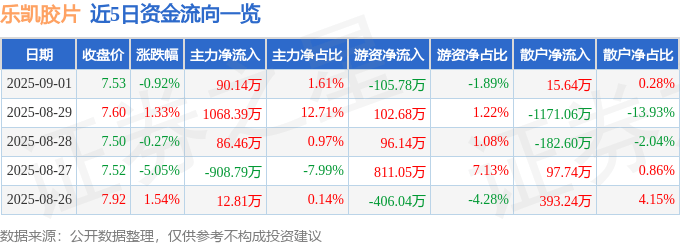 股票行情快报：乐凯胶片（600135）9月1日主力资金净买入90.14万元