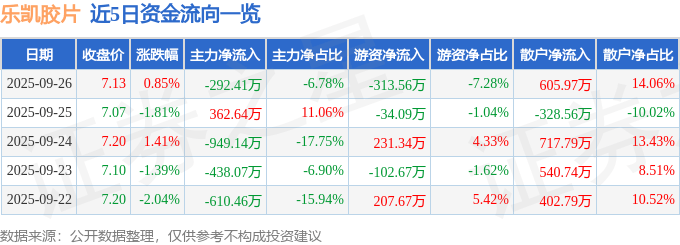股票行情快报：乐凯胶片（600135）9月26日主力资金净卖出292.41万元