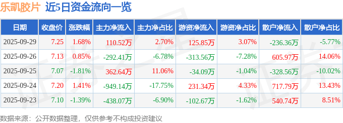 股票行情快报：乐凯胶片（600135）9月29日主力资金净买入110.52万元