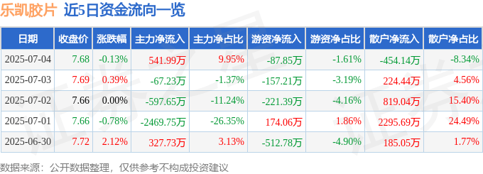 股票行情快报：乐凯胶片（600135）7月4日主力资金净买入541.99万元