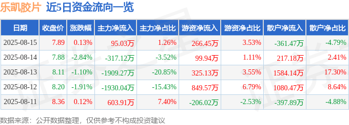 股票行情快报：乐凯胶片（600135）8月15日主力资金净买入95.03万元