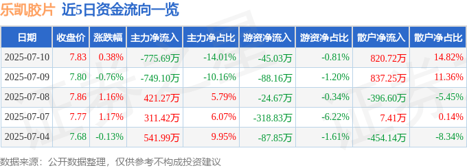 股票行情快报：乐凯胶片（600135）7月10日主力资金净卖出775.69万元