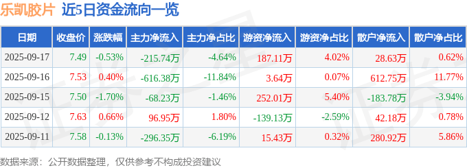 股票行情快报：乐凯胶片（600135）9月17日主力资金净卖出215.74万元