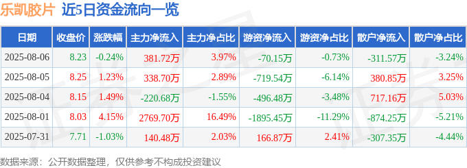 股票行情快报：乐凯胶片（600135）8月6日主力资金净买入381.72万元