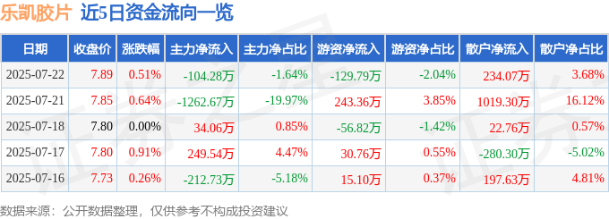 股票行情快报：乐凯胶片（600135）7月22日主力资金净卖出104.28万元