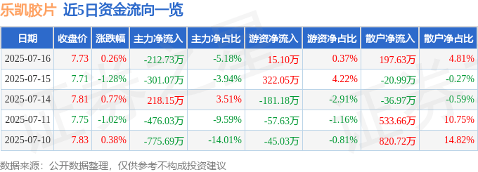 股票行情快报：乐凯胶片（600135）7月16日主力资金净卖出212.73万元