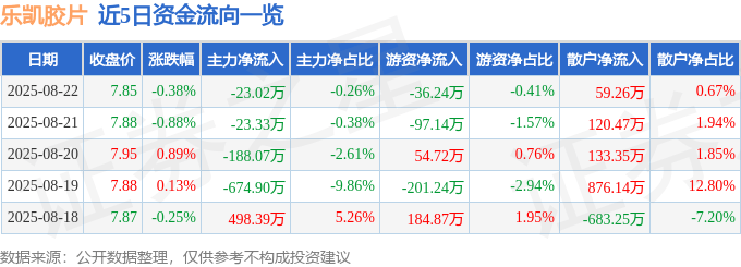 股票行情快报：乐凯胶片（600135）8月22日主力资金净卖出23.02万元