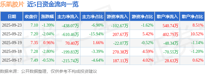 股票行情快报：乐凯胶片（600135）9月23日主力资金净卖出438.07万元