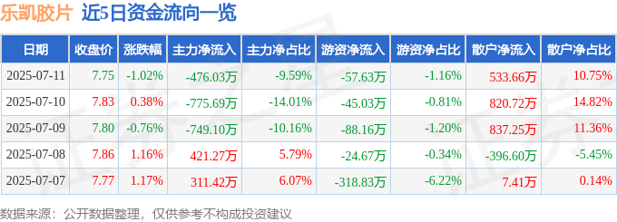 股票行情快报：乐凯胶片（600135）7月11日主力资金净卖出476.03万元