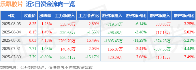 股票行情快报：乐凯胶片（600135）8月5日主力资金净买入338.70万元