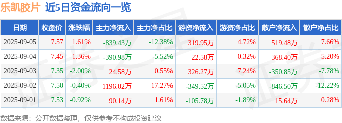 股票行情快报：乐凯胶片（600135）9月5日主力资金净卖出839.43万元