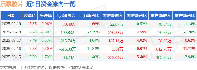 股票行情快报：乐凯胶片（600135）9月19日主力资金净买入70.40万元