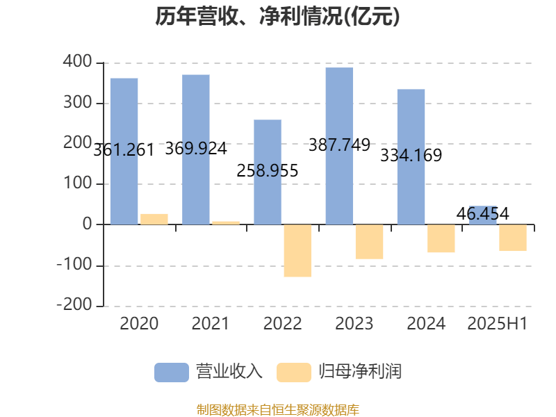 正荣地产：2025年中期亏损64.63亿元