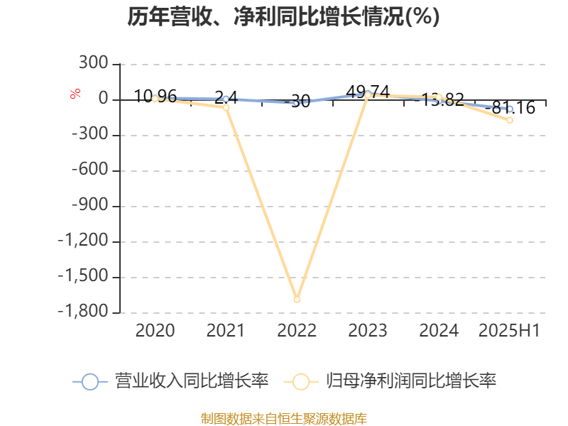 正荣地产：2025年中期亏损64.63亿元