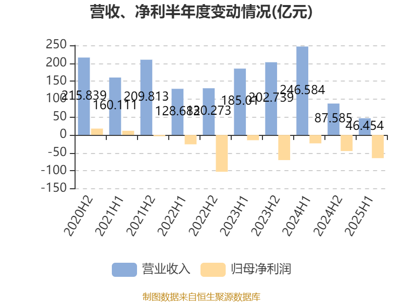 正荣地产：2025年中期亏损64.63亿元