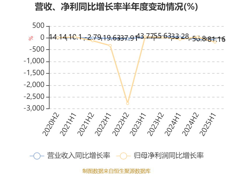 正荣地产：2025年中期亏损64.63亿元