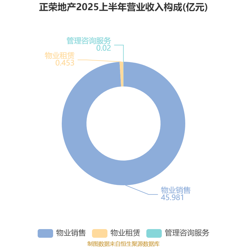 正荣地产：2025年中期亏损64.63亿元
