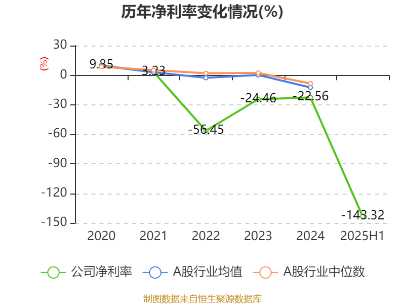 正荣地产：2025年中期亏损64.63亿元