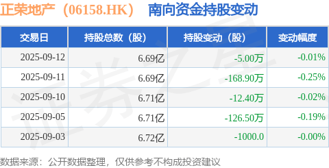 正荣地产（06158.HK）：9月12日南向资金减持5万股