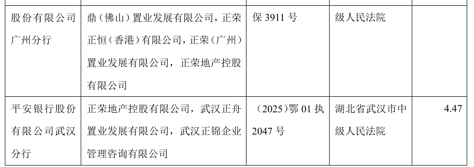 三家股份行追债超13亿背后：正荣地产上半年巨亏64亿