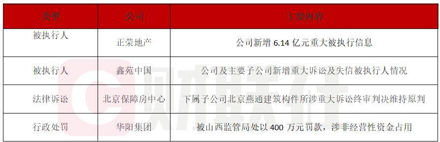 债市公告精选 |正荣地产新增6.14亿重大被执行信息；华阳集团涉违规遭处罚