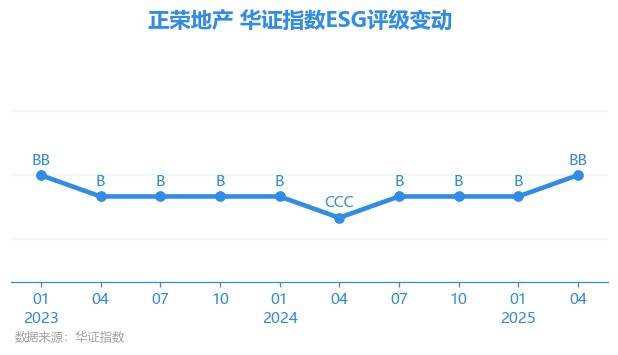 【ESG动态】正荣地产（06158.HK）获华证指数ESG最新评级BB，行业排名第71