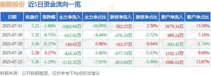 股票行情快报：韶能股份（000601）7月31日主力资金净卖出2462.60万元