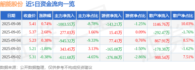 股票行情快报：韶能股份（000601）9月8日主力资金净卖出1003.55万元