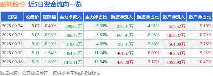 股票行情快报：韶能股份（000601）9月24日主力资金净卖出299.52万元