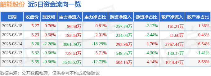 股票行情快报：韶能股份（000601）8月18日主力资金净买入96.58万元