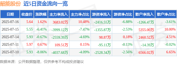 股票行情快报：韶能股份（000601）7月16日主力资金净买入3683.02万元