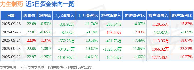 股票行情快报：力生制药（002393）9月26日主力资金净卖出831.92万元