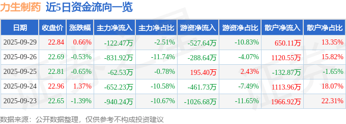 股票行情快报：力生制药（002393）9月29日主力资金净卖出122.47万元