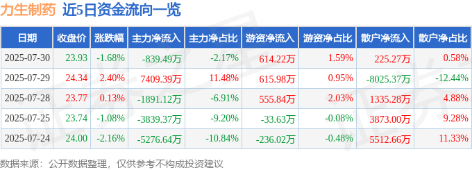 股票行情快报：力生制药（002393）7月30日主力资金净卖出839.49万元