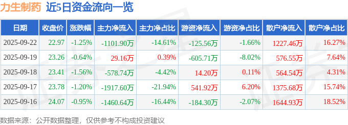 股票行情快报：力生制药（002393）9月22日主力资金净卖出1101.90万元