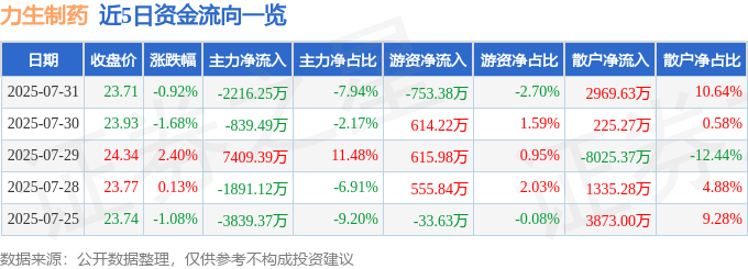 股票行情快报：力生制药（002393）7月31日主力资金净卖出2216.25万元
