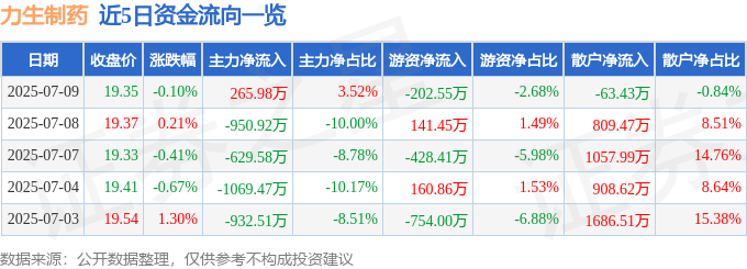 股票行情快报：力生制药（002393）7月9日主力资金净买入265.98万元