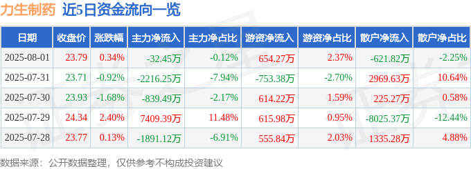 股票行情快报：力生制药（002393）8月1日主力资金净卖出32.45万元