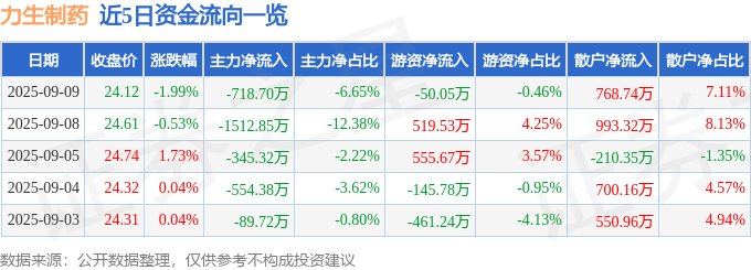 股票行情快报：力生制药（002393）9月9日主力资金净卖出718.70万元
